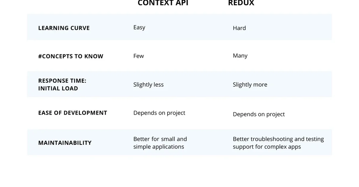 Redux vs Context API - Same Energy, Different Power Level