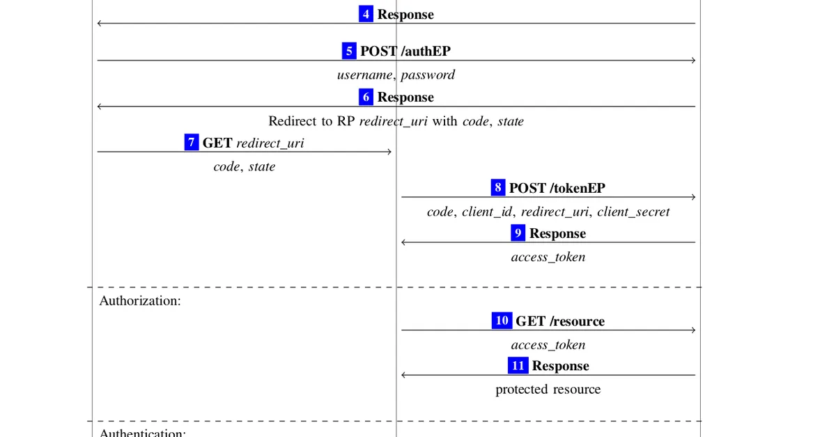 Issue 85: Vulnerability in Google Cloud Deployment Manager, a pentester's guide to OAuth