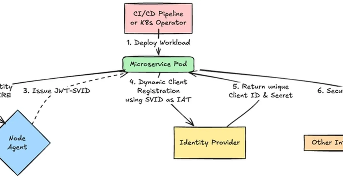 OpenID Connect Dynamic Client Registration 1.0 Deep Dive: Dynamic Client Registration for Automation and Scale