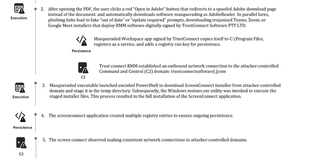 Signed Malware Masquerading as Teams, Zoom Apps Drops RMM Backdoors