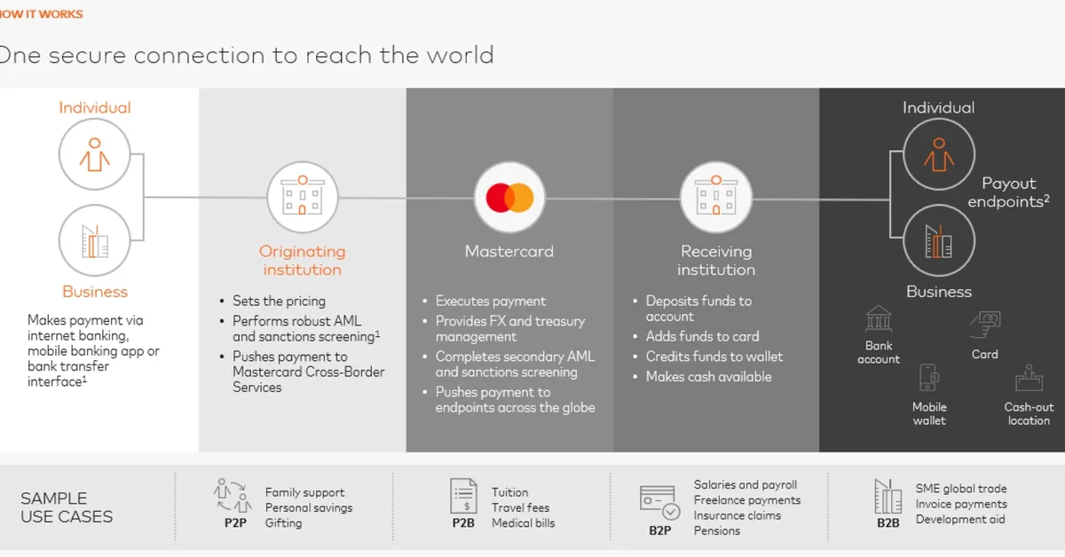 Triple-A strengthens cross-border payment infrastructure with Mastercard Move