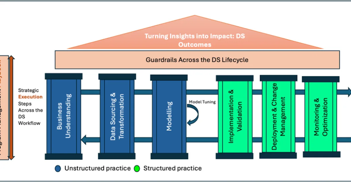White Paper on Data Science Technical Program Management