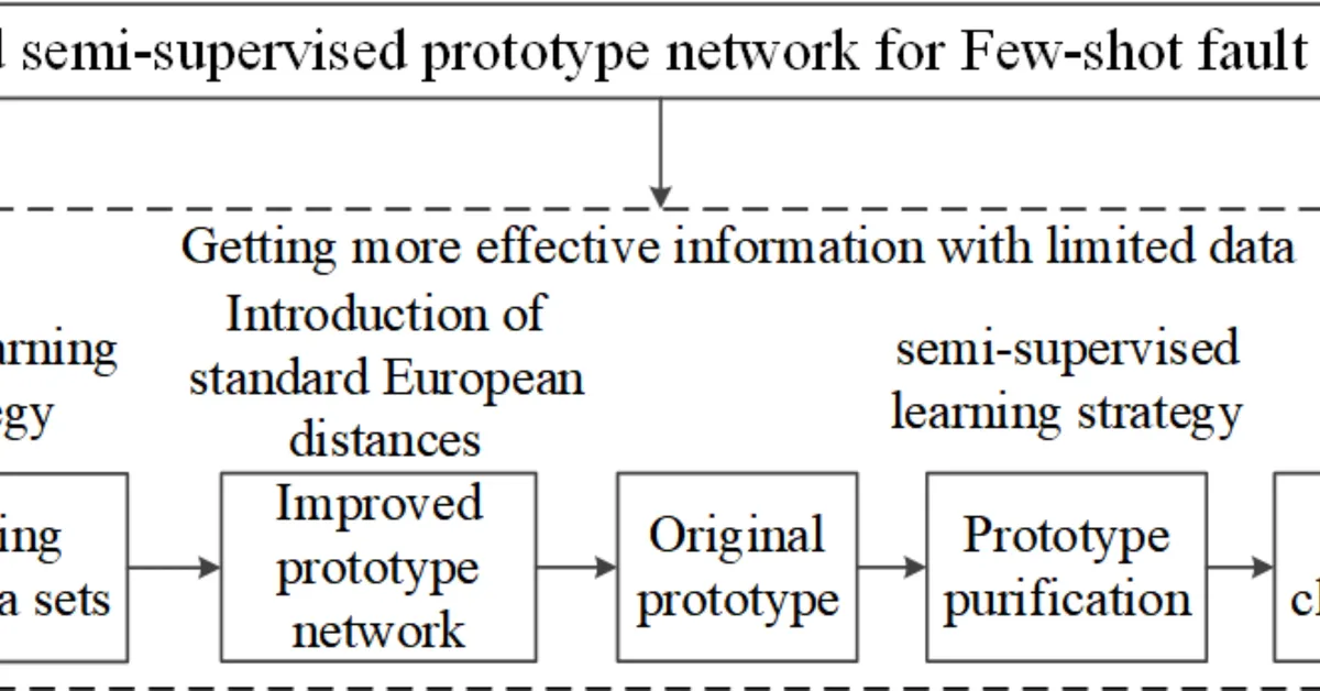 Bi-directional digital twin prototype anchoring with multi-periodicity learning for few-shot fault diagnosis