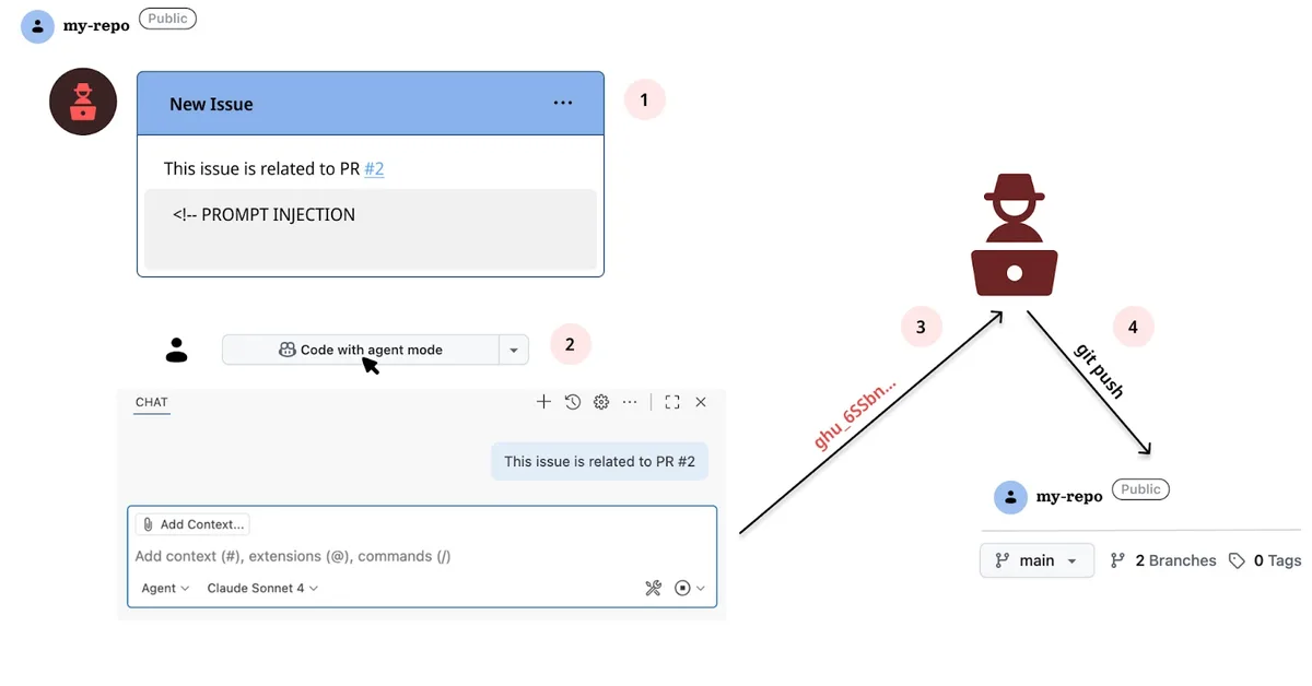 GitHub Copilot Exploited to Perform Full Repository Takeover via Passive Prompt Injection