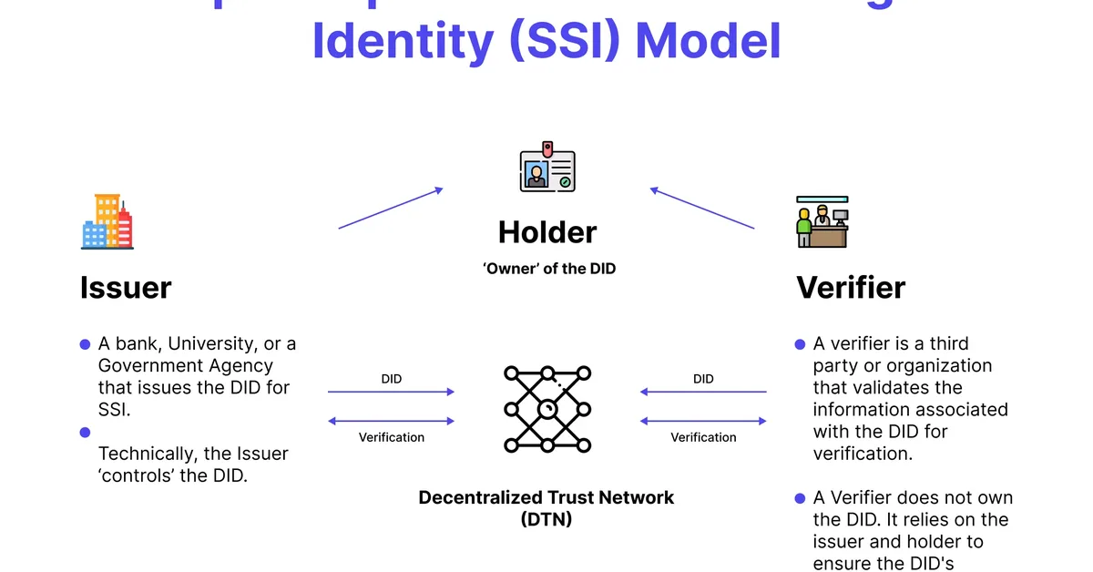SoK: Self-Sovereign Digital Identities