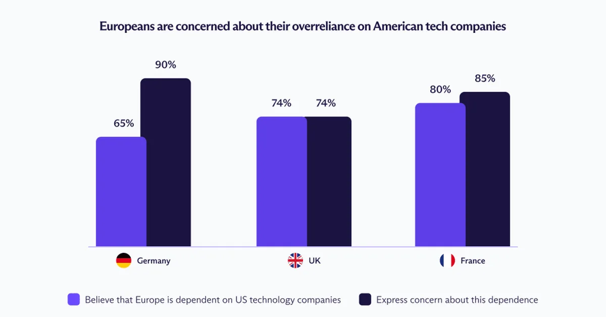 Europe is ready to ditch US tech for private alternatives
