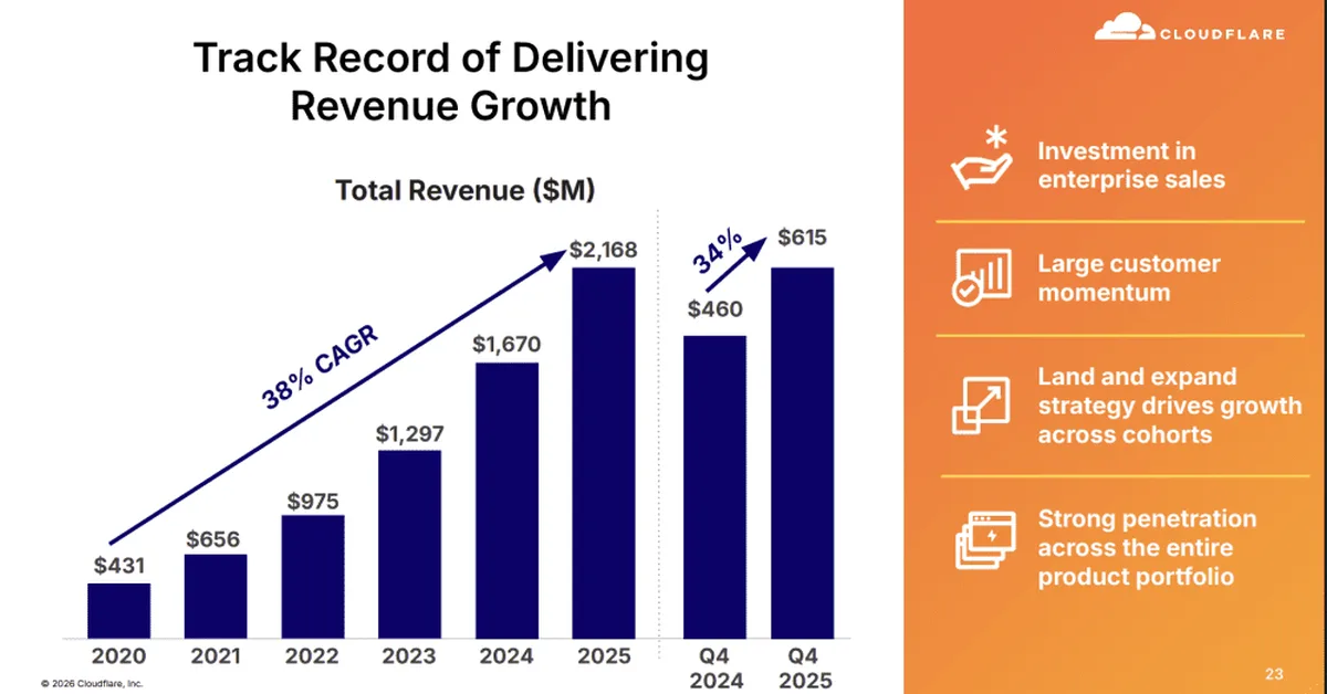 While Most B2B Companies Are Decelerating, Cloudflare Just Had Its Best Quarter Since 2021. 10 Numbers That Explain Why