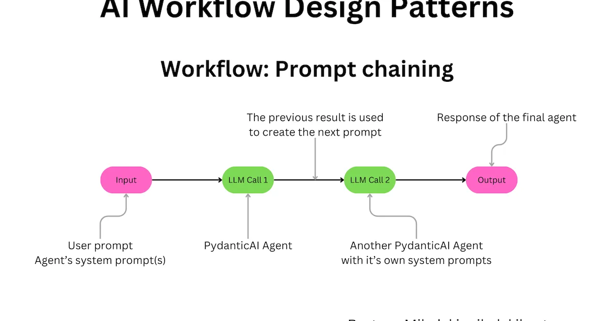 The Prompt Pattern That Made AI Coding Actually Work