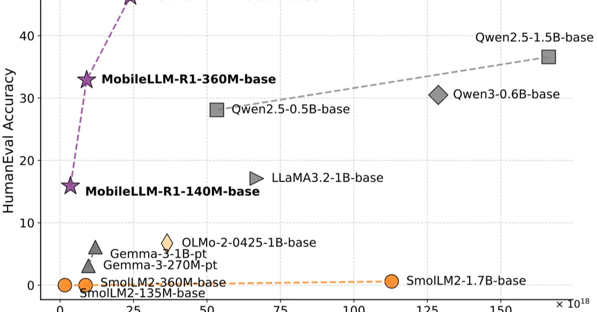 MobileLLM-R1: Exploring the Limits of Sub-Billion Language Model Reasoners with Open Training Recipes