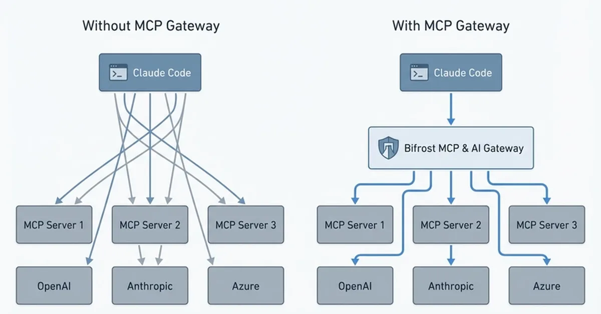 How to Scale Claude Code with an MCP Gateway (Run Any LLM, Centralize Tools, Control Costs)