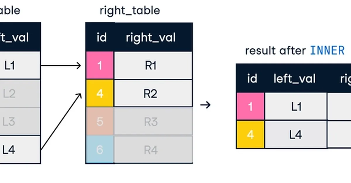 Designing Efficient Queries with SQL Joins and Window Functions