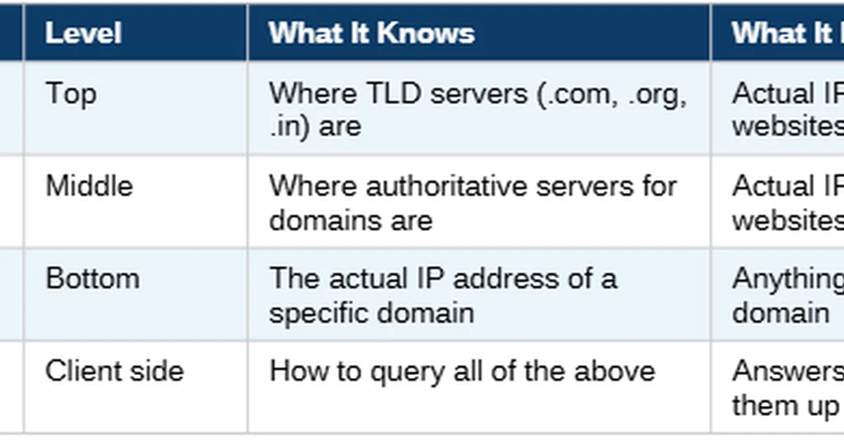 How DNS, TCP, TLS & HTTP Actually Work