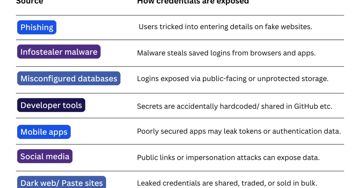 Inside Combolists: How Hackers Build Stolen Credential Data