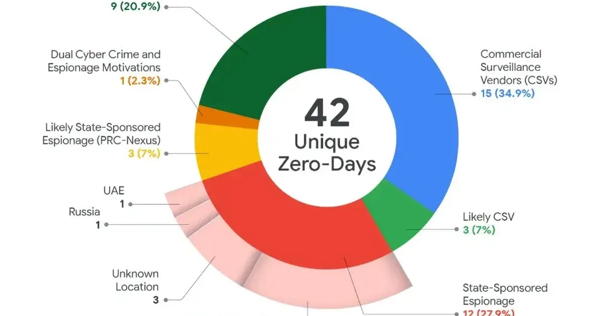 Google Confirms 90 Zero-Day Vulnerabilities Actively Exploited in 2025