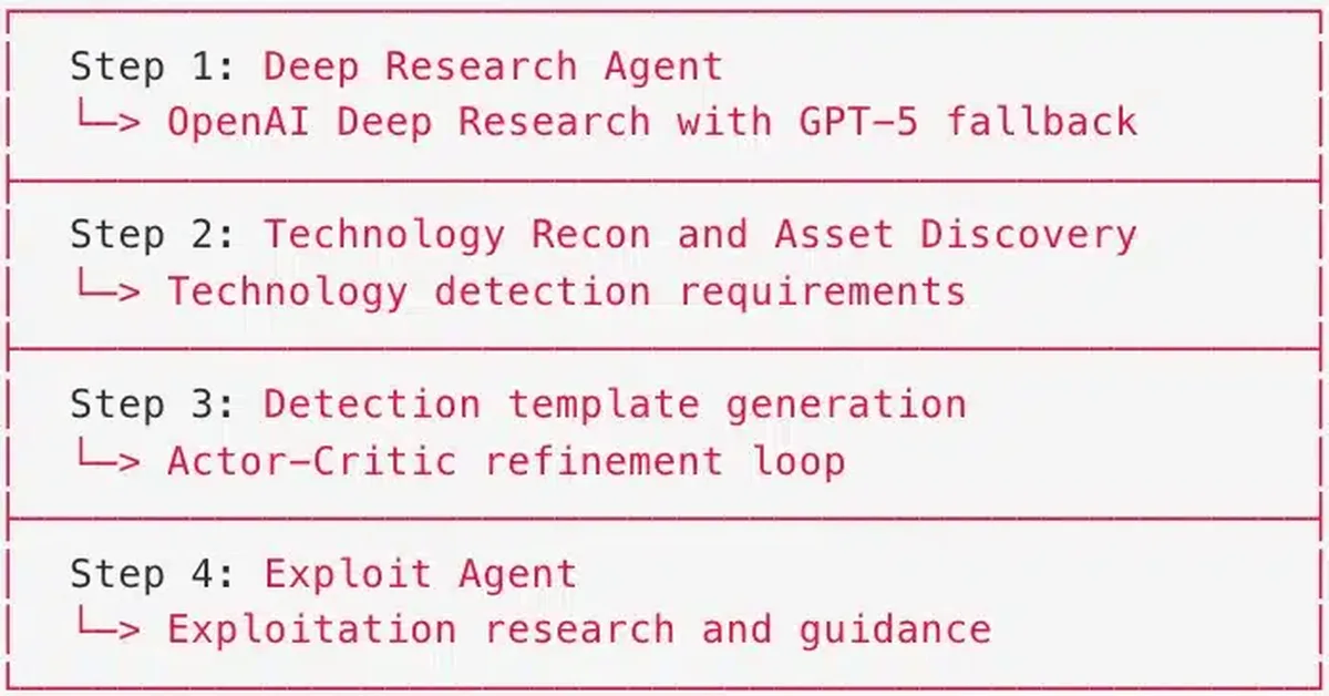 How AI Agents Automate CVE Vulnerability Research