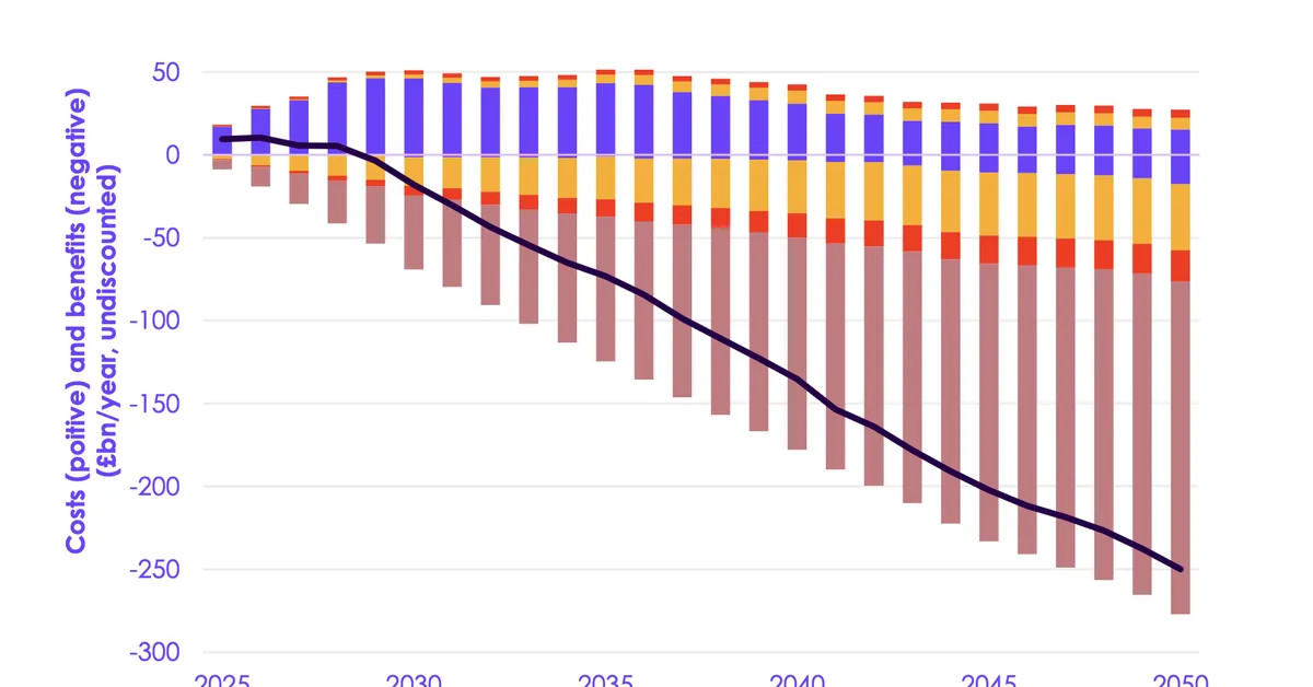 CCC: Net-zero will protect UK from fossil-fuel price shocks