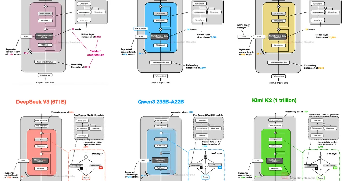 The Big LLM Architecture Comparison