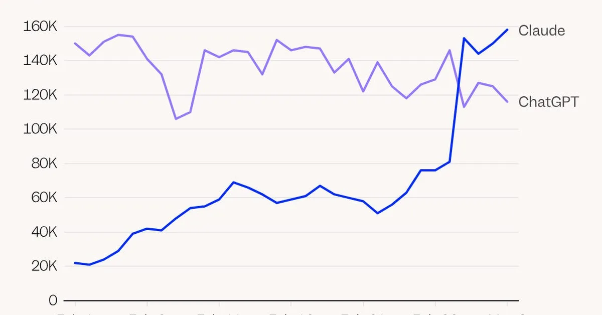 Chart shows Claude's dethroning of ChatGPT in app downloads race