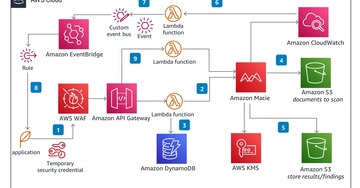 Amazon AWS-LC Vulnerabilities Allows Attackers to Bypass Certificate Chain Verification