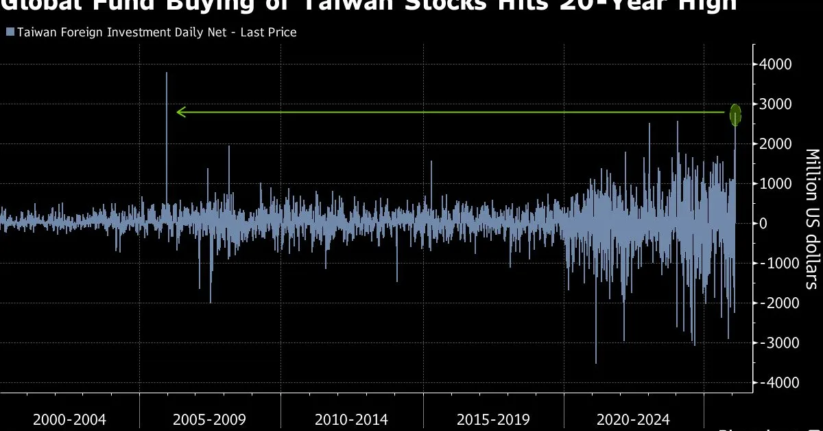 AI Spurs Biggest Foreign Buying of Taiwan Stocks in 20 Years