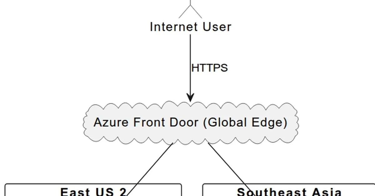 Phase 2 - Global Routing with Azure Front Door (Standard) Using Azure CLI