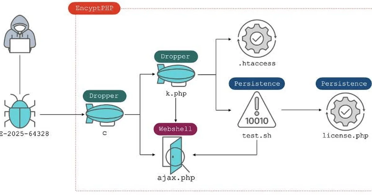 CVE-2025-64328 exploitation impacts 900 Sangoma FreePBX instances