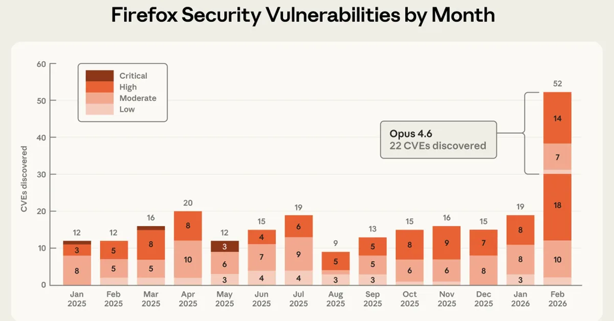Anthropic Claude Opus AI model discovers 22 Firefox bugs