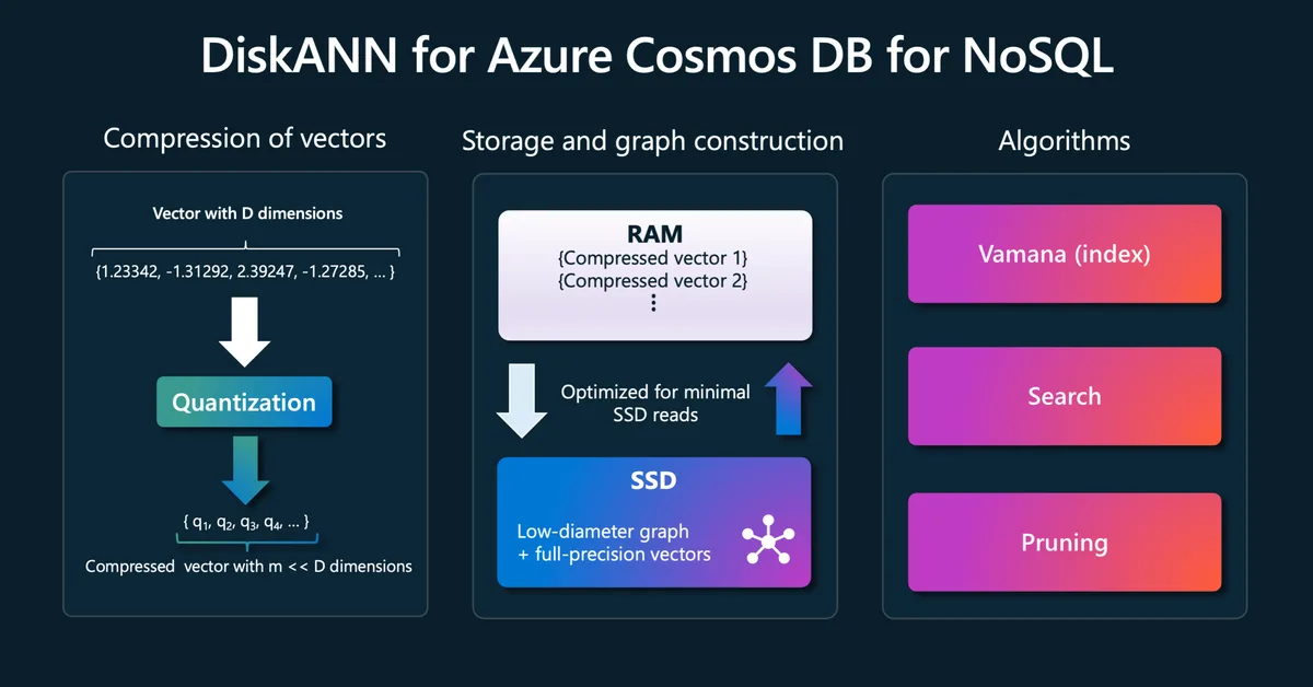 Cosmos DB Vector Search for RAG: NoSQL-Native DiskANN on Azure with Terraform 🔎