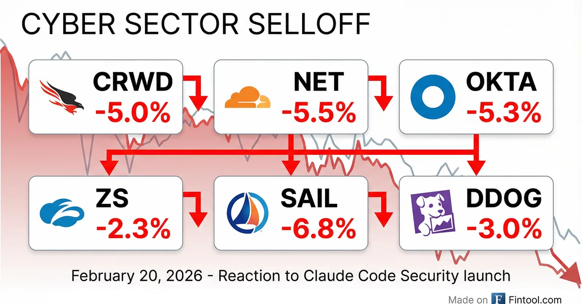 The Anthropic Shockwave: Why Claude Code Security Just Nuked Cybersecurity Stocks