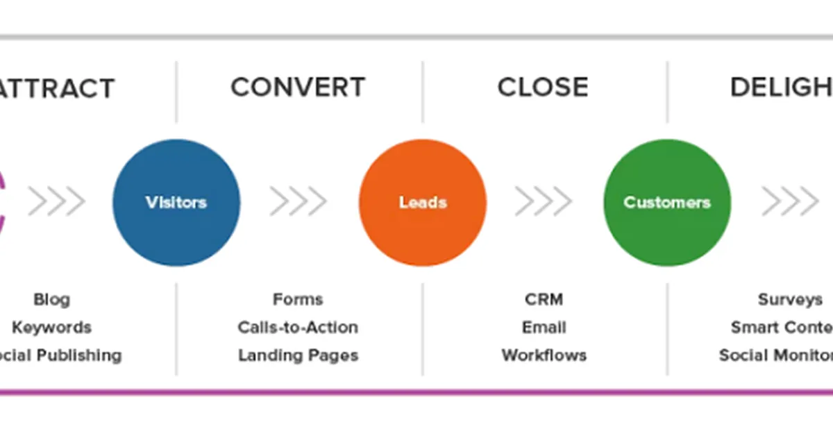 Inbound Marketing Strategy: How to Grow Your Brand
