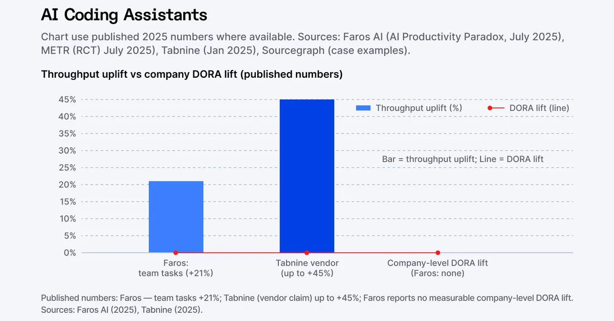 I Benchmarked AI Coding Assistants Against Real Work for Three Weeks