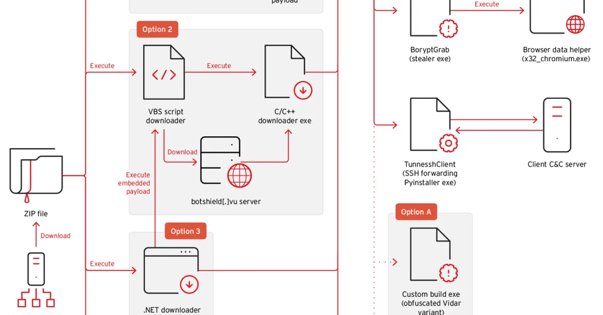 Massive GitHub malware operation spreads BoryptGrab stealer