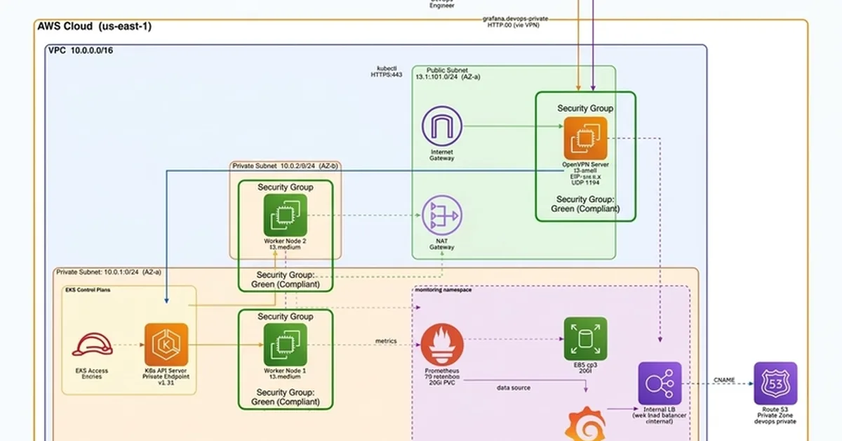 Building a Production-Grade Private EKS Cluster with OpenVPN, Prometheus & Grafana