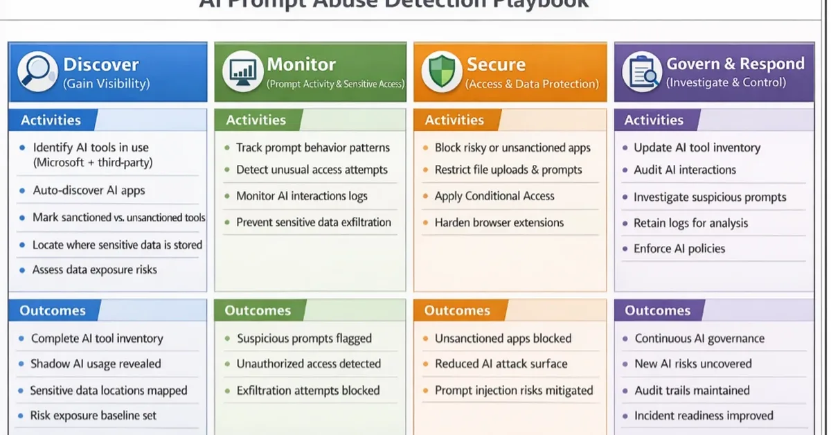 Detecting and analyzing prompt abuse in AI tools