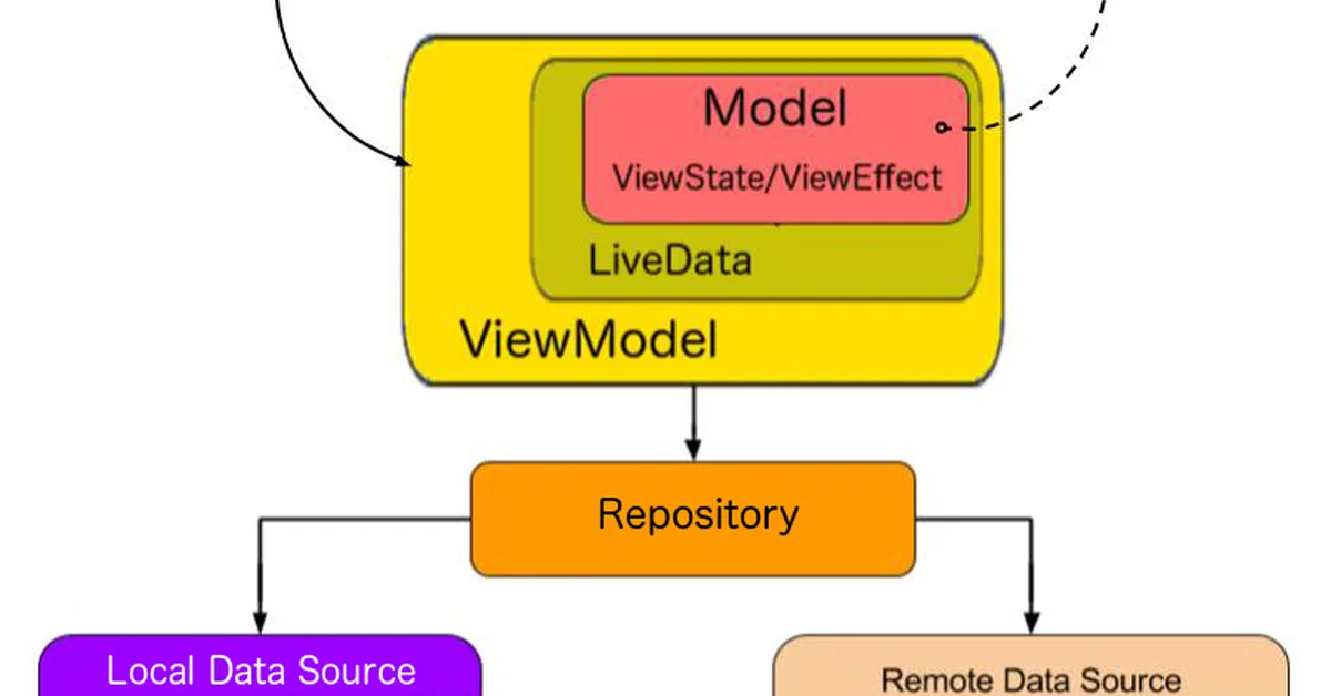 Local DB Design Patterns - Room + Repository + ViewModel Architecture