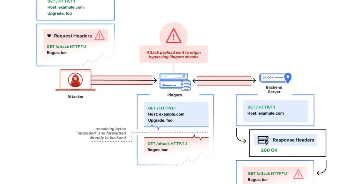 Cloudflare Pingora Vulnerabilities Allows Request Smuggling & Cache Poisoning Attacks