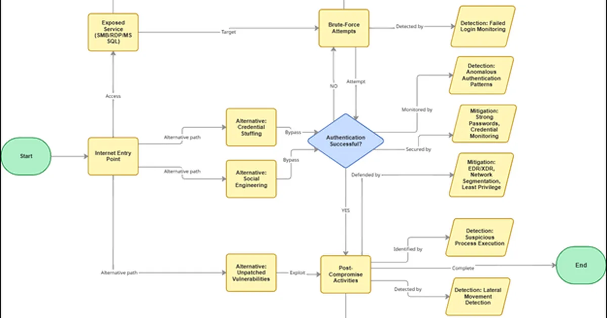 Secure Communication Protocols and Their Implementation