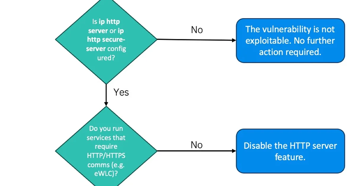 Cisco IOS XR Software Vulnerability Allow Attacker to Execute Commands as Root
