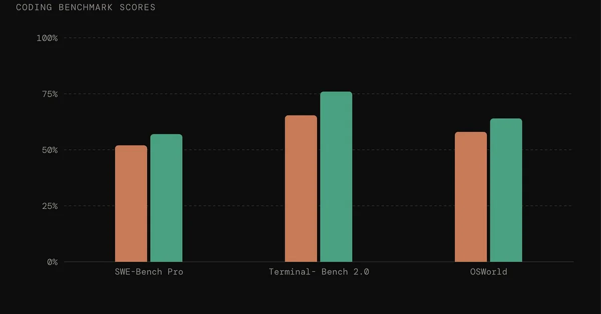 [AINews] OpenAI and Anthropic go to war: Claude Opus 4.6 vs GPT 5.3 Codex