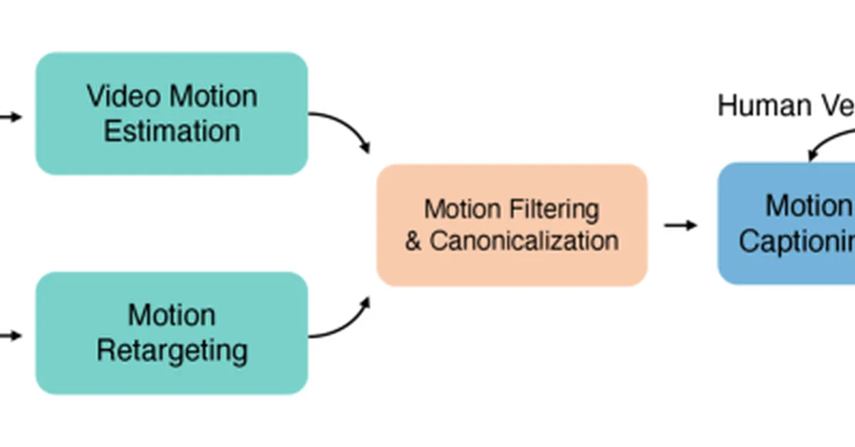 Can text *finally* make robots dance exactly how we want them to?
