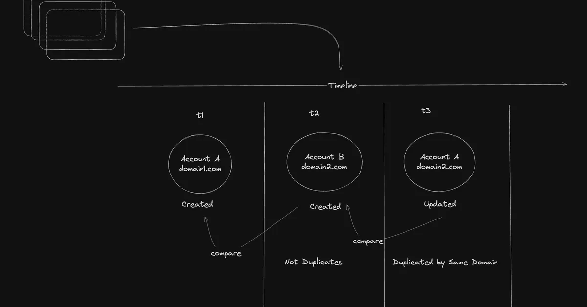 Scale Dependent Data Duplication