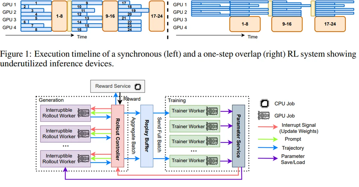 AReaL: A Large-Scale Asynchronous Reinforcement Learning System for Language Reasoning