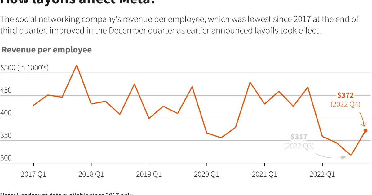 Meta is reportedly planning to cut up to 20 percent of its staff in upcoming layoffs