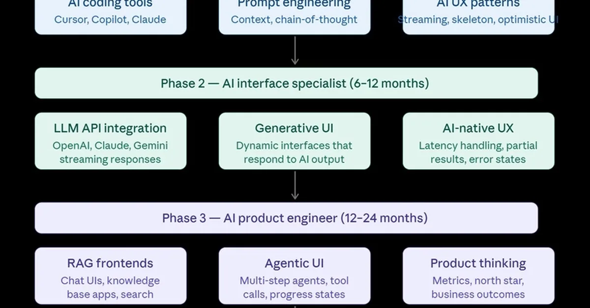 Senior UI Developers in the AI Era: What Skills Will Matter Next?