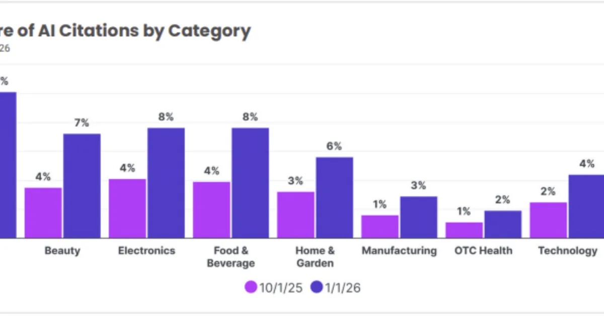 AI citation data shows there is no universal top source for brands