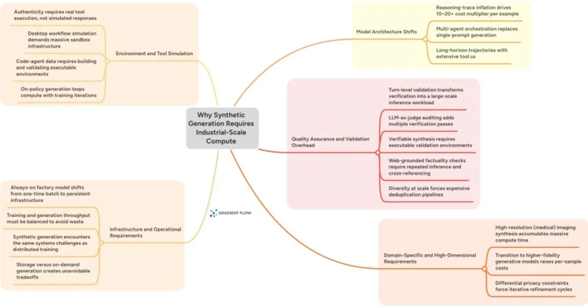 Your synthetic data pipeline is about to break [here's why]