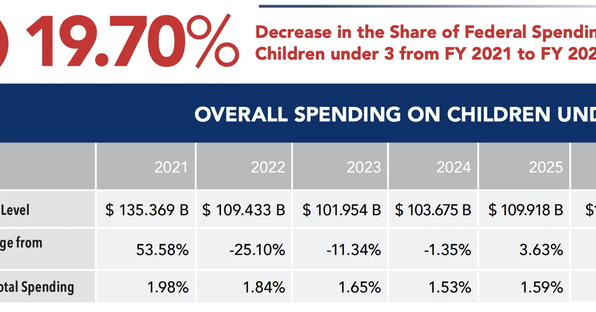 America's Babies Get a Tiny Slice of the Federal Budget