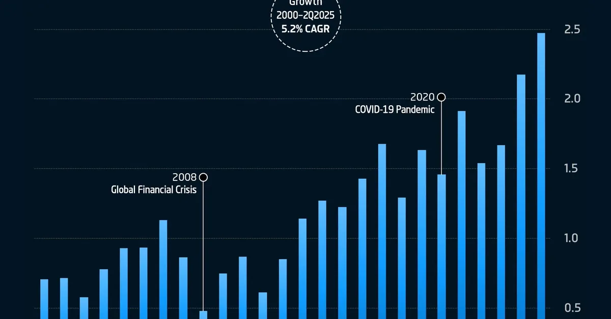 Finance of America's 2025 profit soars 175% behind $2.4B in originations