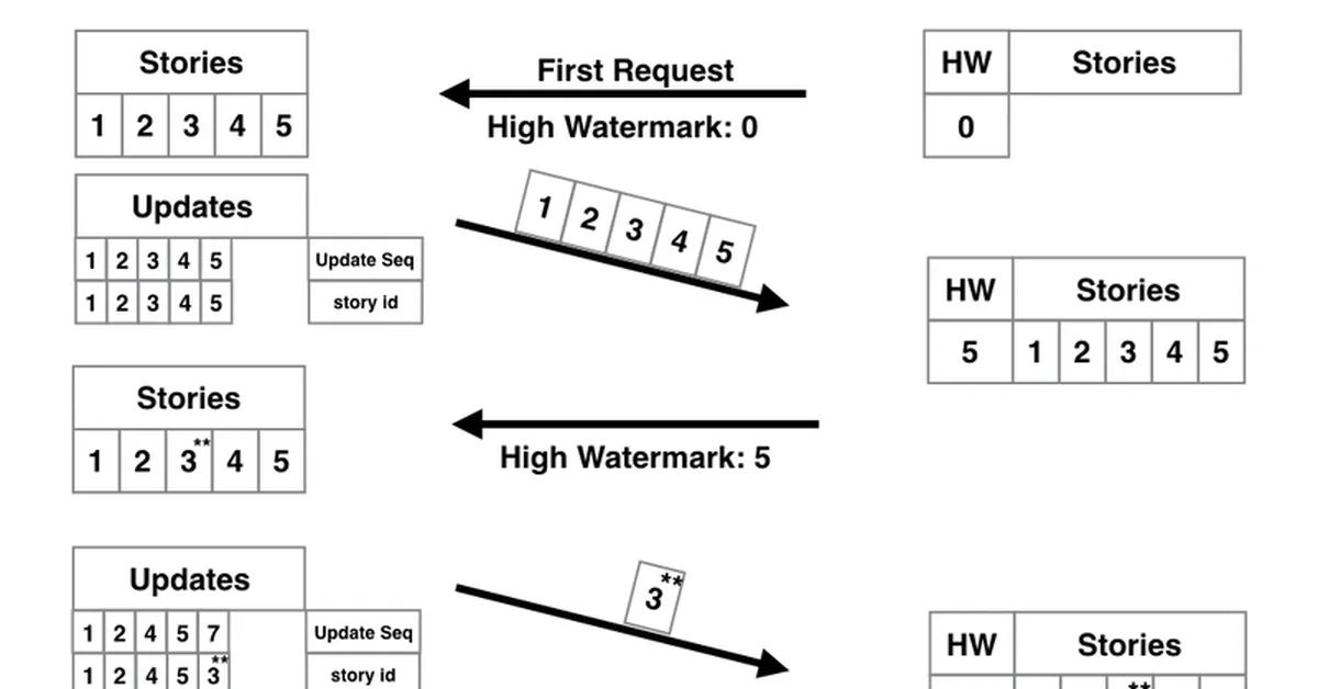How to Sync Anything: Building a Sync Engine from Scratch - Part 3