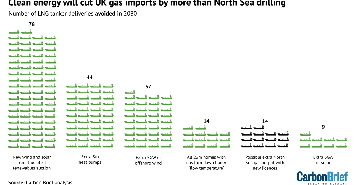 Analysis: Why clean energy will cut UK gas imports by more than North Sea drilling